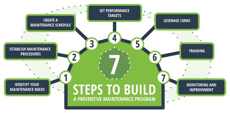 Service and Maintenance Program 